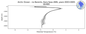 Arctic Ocean - no Barents, Kara Seas Potential Temperature vs depth