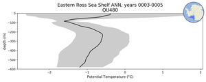 Eastern Ross Sea Shelf Potential Temperature vs depth
