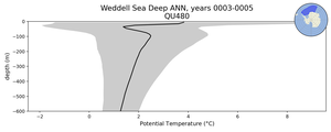 Weddell Sea Deep Potential Temperature vs depth