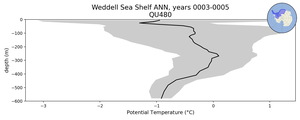 Weddell Sea Shelf Potential Temperature vs depth