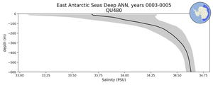 East Antarctic Seas Deep Salinity vs depth