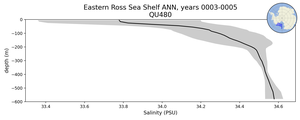 Eastern Ross Sea Shelf Salinity vs depth