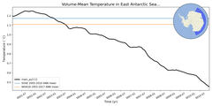 Regional mean of Volume-Mean Temperature in East Antarctic Seas Deep (-1000.0 < z < -400.0 m)