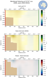 ANN Meridional Velocity at 117.0$\degree$ Lon. ANN