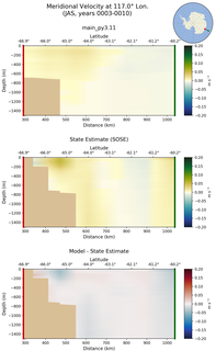 JAS Meridional Velocity at 117.0$\degree$ Lon. JAS