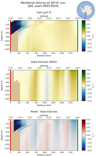 JAS Meridional Velocity at 187.0$\degree$ Lon. JAS