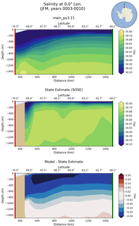 JFM Salinity at 0.0$\degree$ Lon. JFM
