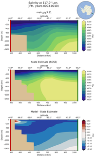 JFM Salinity at 117.0$\degree$ Lon. JFM