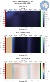 JAS Velocity Magnitude at 0.0$\degree$ Lon. JAS