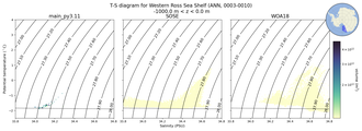 Regional mean of T-S diagram for Western Ross Sea Shelf (ANN, 0003-0010)
 -1000.0 m < z < 0.0 m