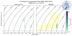 Regional mean of T-S diagram for Greenland Sea (ANN, 0003-0010)
 -6000.0 m < z < 0.0 m