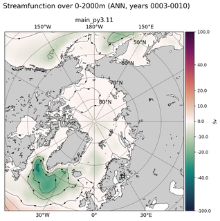 ANN Streamfunction over 0-2000m