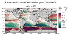 ANN Streamfunction over 0-2000m