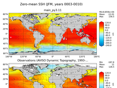 Global Sea Surface Height