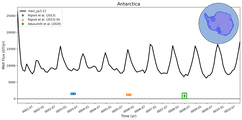 Running Mean of Total Melt Flux under Ice Shelves in the Antarctica Region