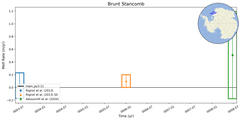 Running Mean of Area-averaged Melt Rate under Ice Shelves in the Brunt Stancomb Region