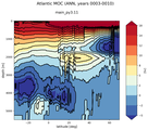 Atlantic Meridional Overturning Streamfunction