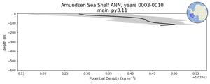 Amundsen Sea Shelf Potential Density vs depth