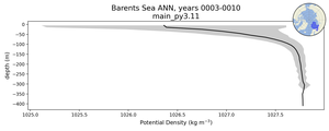 Barents Sea Potential Density vs depth