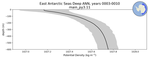 East Antarctic Seas Deep Potential Density vs depth