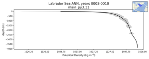 Labrador Sea Potential Density vs depth