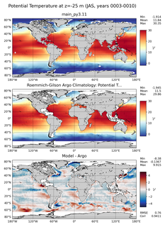 JAS Model potential temperature compared with Argo observations