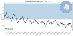 Transport through the Drake Passage Transect