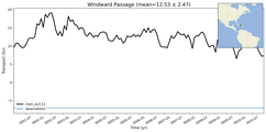 Transport through the Windward Passage Transect