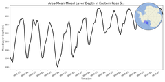 Regional mean of Area-Mean Mixed Layer Depth in Eastern Ross Sea Shelf