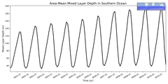 Regional mean of Area-Mean Mixed Layer Depth in Southern Ocean