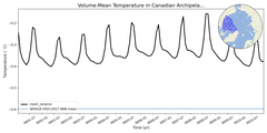 Regional mean of Volume-Mean Temperature in Canadian Archipelago (-1000.0 < z < 0.0 m)