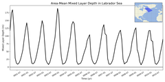 Regional mean of Area-Mean Mixed Layer Depth in Labrador Sea