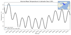 Regional mean of Volume-Mean Temperature in Labrador Sea (-1000.0 < z < 0.0 m)