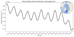 Regional mean of Volume-Mean Potential Density in Norwegian Sea (-1000.0 < z < 0.0 m)