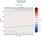 Trend of global Salinity Anomaly vs depth