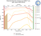 JAS Potential Density Contours at 198.0$\degree$ Lon. JAS
