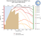 JFM Potential Density Contours at 280.0$\degree$ Lon. JFM