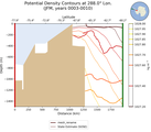 JFM Potential Density Contours at 288.0$\degree$ Lon. JFM