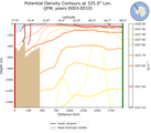JFM Potential Density Contours at 325.0$\degree$ Lon. JFM