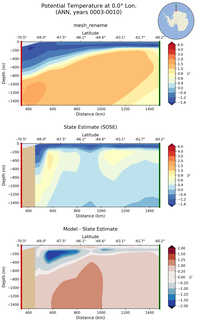 ANN Potential Temperature at 0.0$\degree$ Lon. ANN
