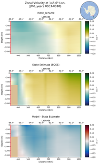 JFM Zonal Velocity at 145.0$\degree$ Lon. JFM