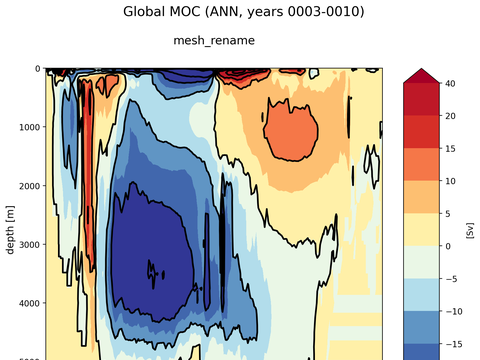 Meridional Overturning Streamfunction