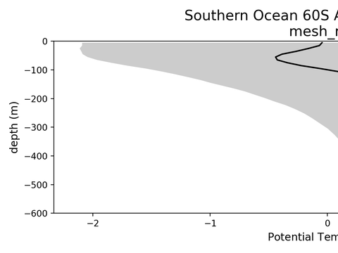 Antarctic Regional Profiles