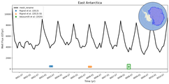 Running Mean of Total Melt Flux under Ice Shelves in the East Antarctica Region