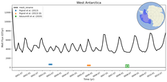Running Mean of Total Melt Flux under Ice Shelves in the West Antarctica Region