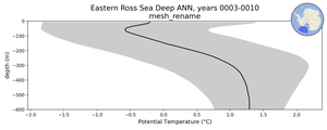 Eastern Ross Sea Deep Potential Temperature vs depth
