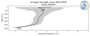 Irminger Sea Potential Temperature vs depth
