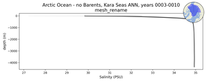 Arctic Ocean - no Barents, Kara Seas Salinity vs depth