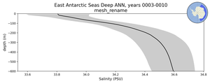 East Antarctic Seas Deep Salinity vs depth