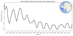 Regional mean of Volume-Mean Thermal Forcing in Amundsen Sea Shelf (-1000.0 < z < -200.0 m)